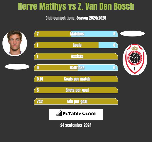 Herve Matthys vs Z. Van Den Bosch h2h player stats