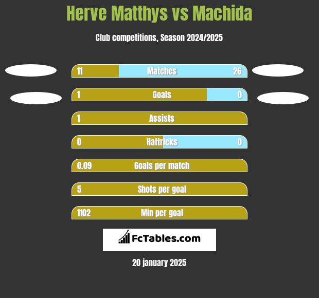 Herve Matthys vs Machida h2h player stats