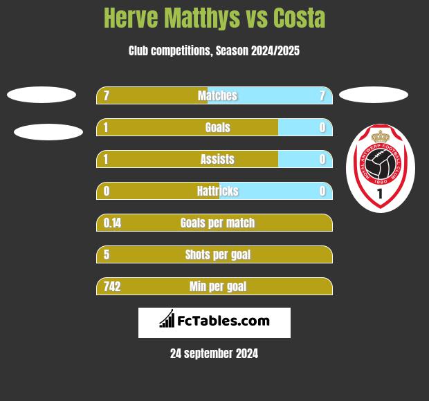 Herve Matthys vs Costa h2h player stats