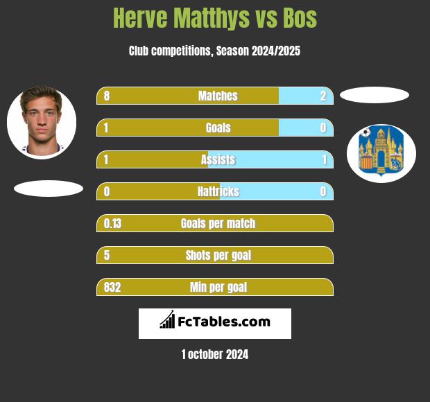 Herve Matthys vs Bos h2h player stats