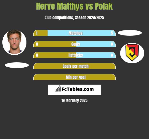 Herve Matthys vs Polak h2h player stats