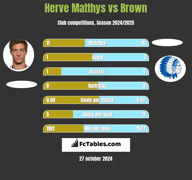 Herve Matthys vs Brown h2h player stats