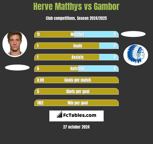 Herve Matthys vs Gambor h2h player stats