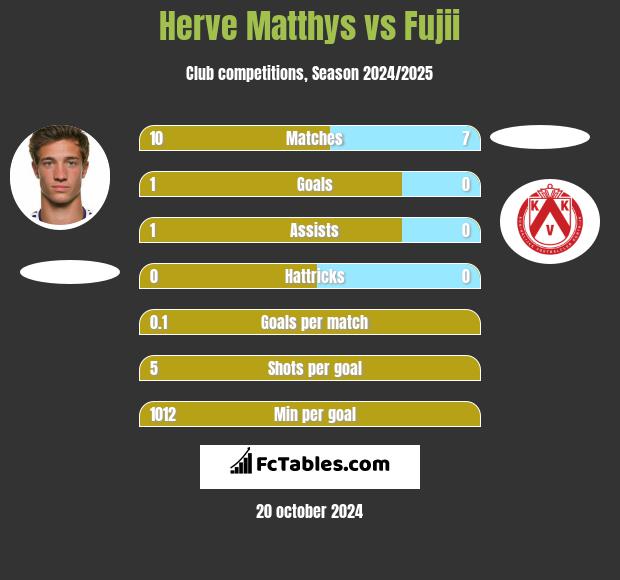 Herve Matthys vs Fujii h2h player stats