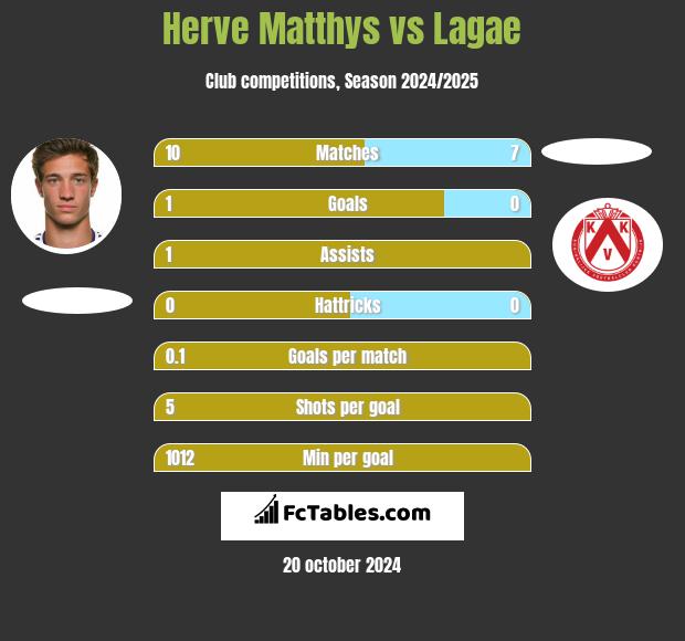 Herve Matthys vs Lagae h2h player stats