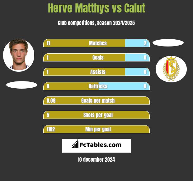 Herve Matthys vs Calut h2h player stats