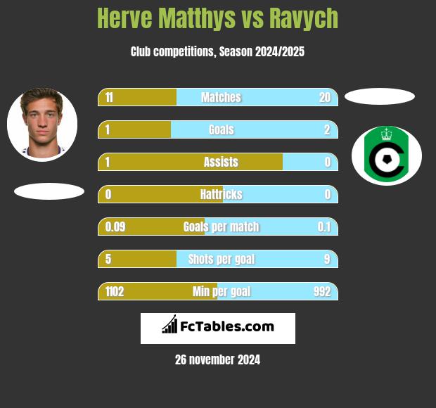 Herve Matthys vs Ravych h2h player stats