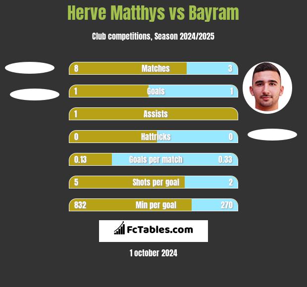 Herve Matthys vs Bayram h2h player stats