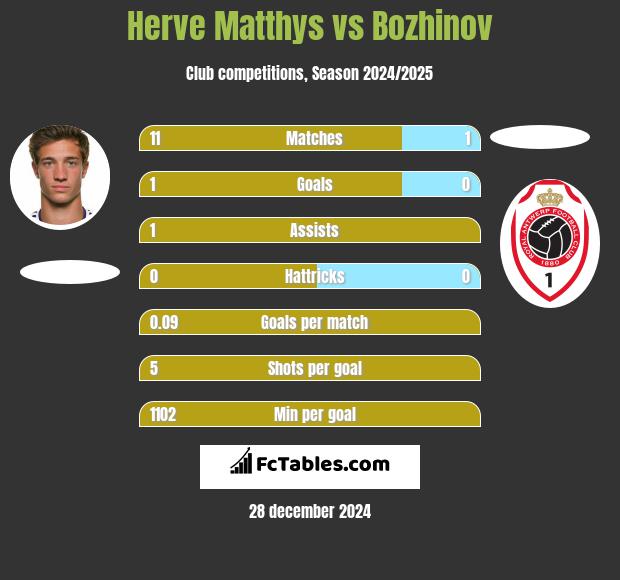 Herve Matthys vs Bozhinov h2h player stats