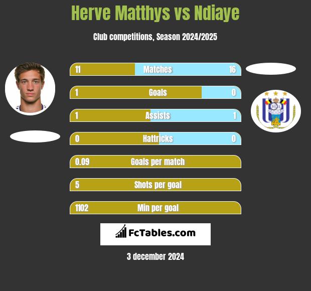 Herve Matthys vs Ndiaye h2h player stats