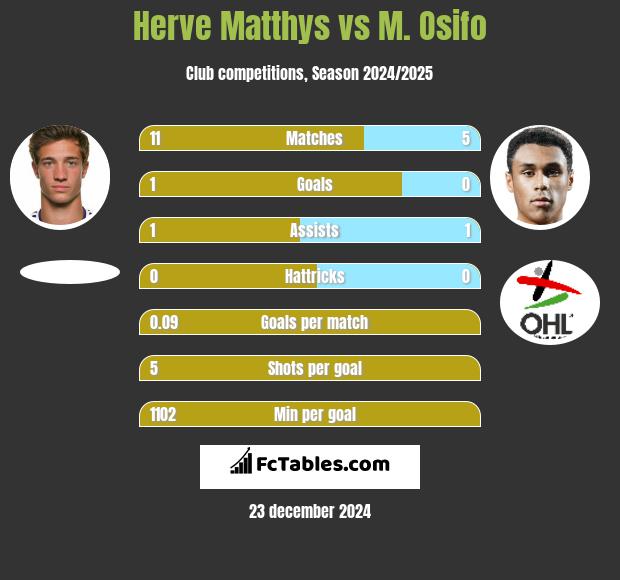 Herve Matthys vs M. Osifo h2h player stats