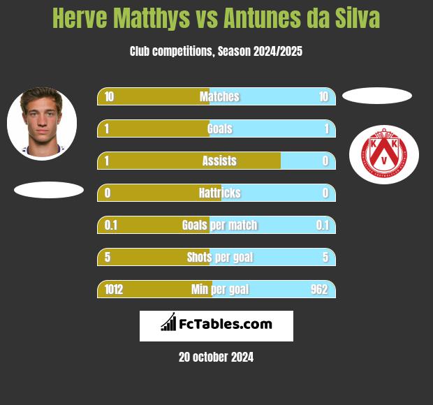 Herve Matthys vs Antunes da Silva h2h player stats