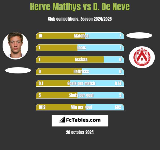 Herve Matthys vs D. De Neve h2h player stats