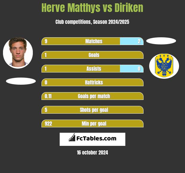 Herve Matthys vs Diriken h2h player stats