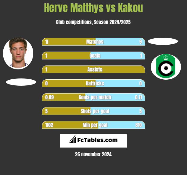 Herve Matthys vs Kakou h2h player stats