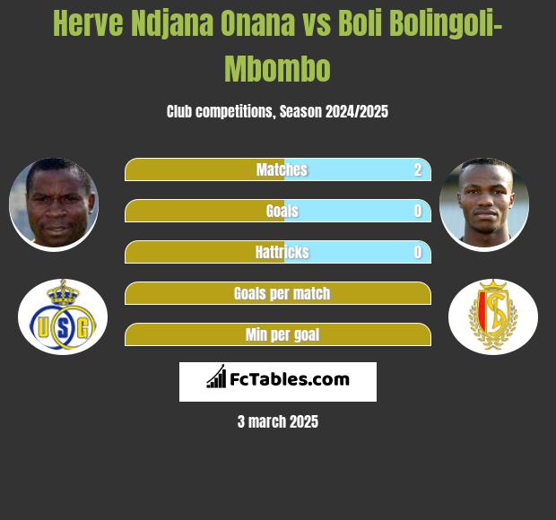 Herve Ndjana Onana vs Boli Bolingoli-Mbombo h2h player stats