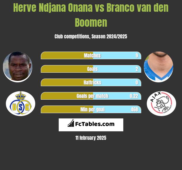 Herve Ndjana Onana vs Branco van den Boomen h2h player stats