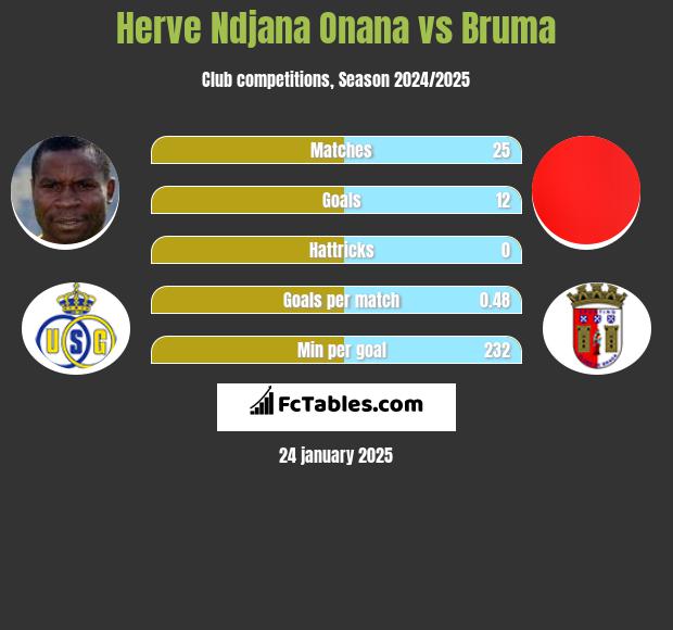 Herve Ndjana Onana vs Bruma h2h player stats