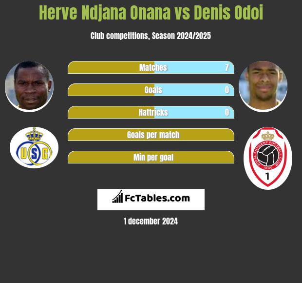 Herve Ndjana Onana vs Denis Odoi h2h player stats