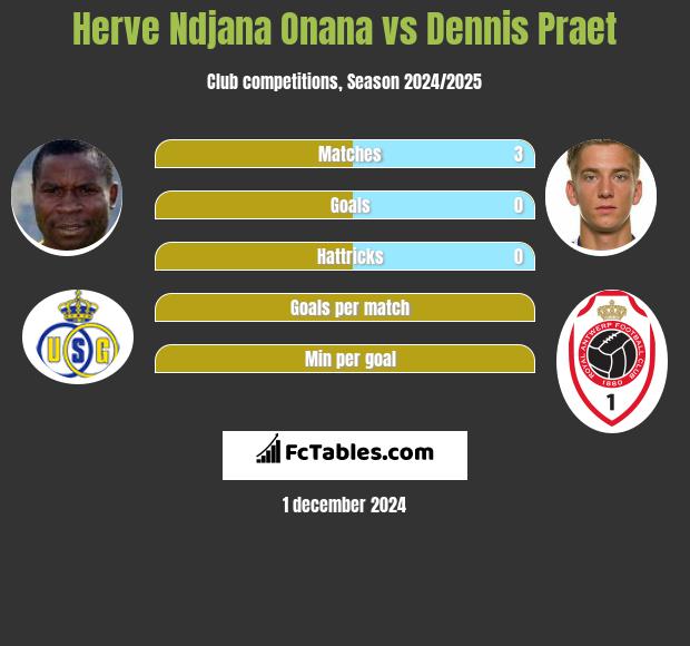 Herve Ndjana Onana vs Dennis Praet h2h player stats