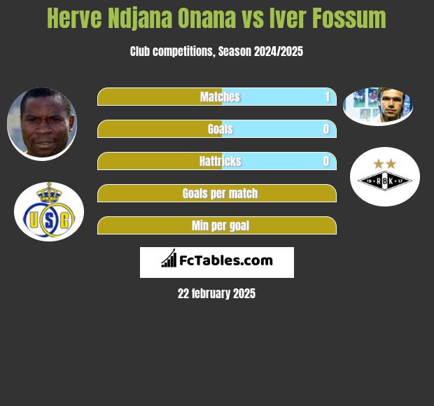 Herve Ndjana Onana vs Iver Fossum h2h player stats