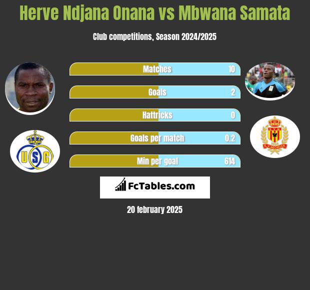 Herve Ndjana Onana vs Mbwana Samata h2h player stats