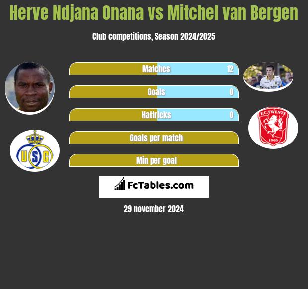 Herve Ndjana Onana vs Mitchel van Bergen h2h player stats