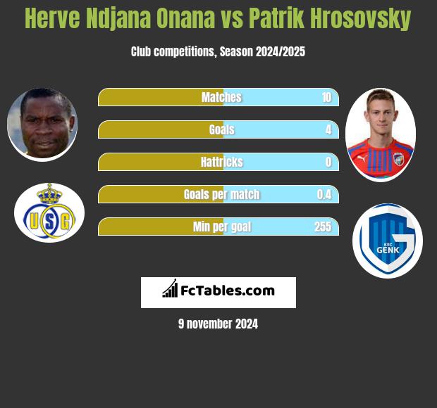 Herve Ndjana Onana vs Patrik Hrosovsky h2h player stats