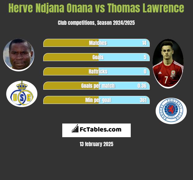 Herve Ndjana Onana vs Thomas Lawrence h2h player stats