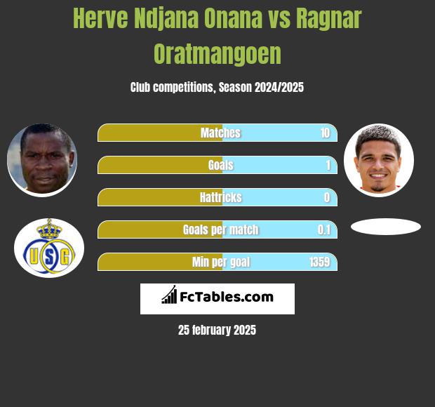 Herve Ndjana Onana vs Ragnar Oratmangoen h2h player stats