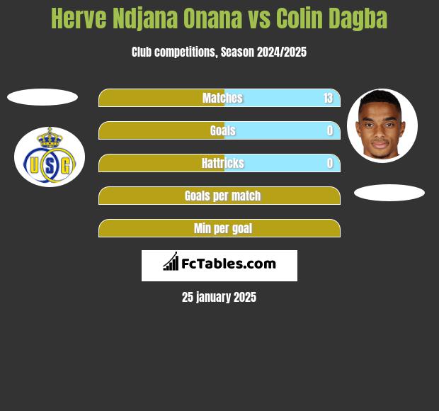 Herve Ndjana Onana vs Colin Dagba h2h player stats