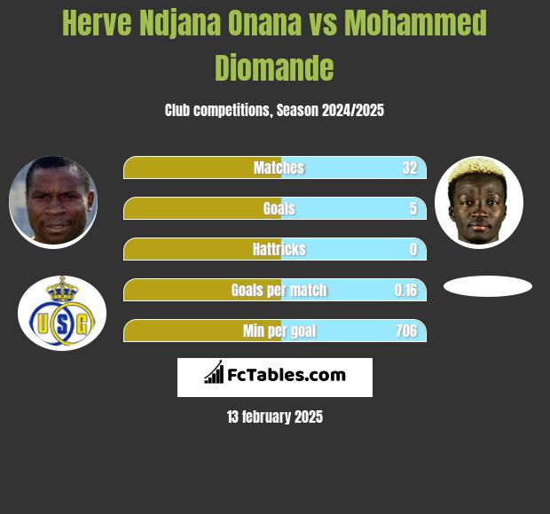 Herve Ndjana Onana vs Mohammed Diomande h2h player stats