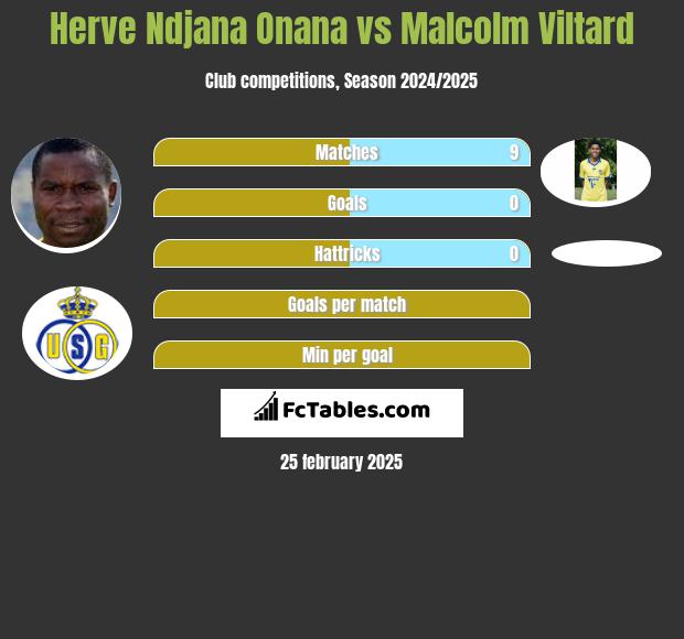 Herve Ndjana Onana vs Malcolm Viltard h2h player stats