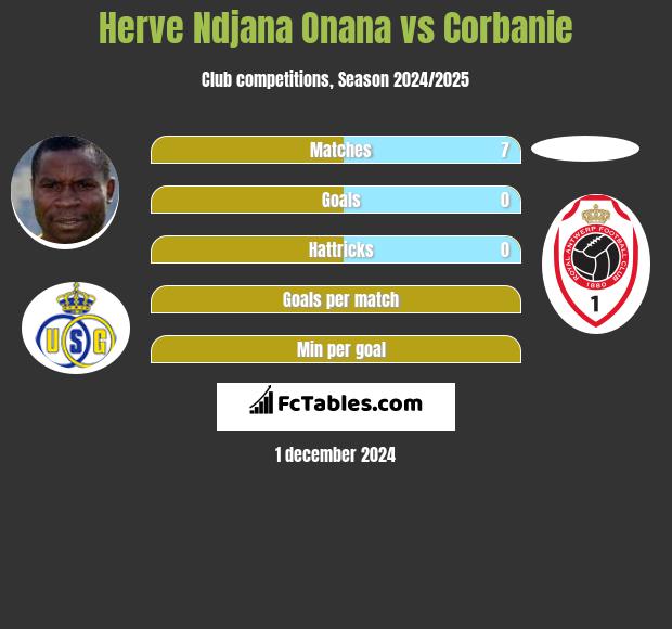 Herve Ndjana Onana vs Corbanie h2h player stats