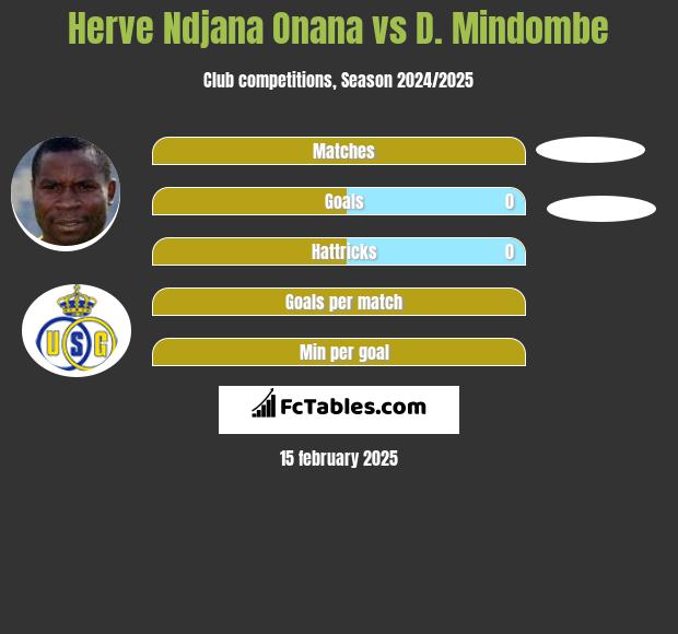 Herve Ndjana Onana vs D. Mindombe h2h player stats