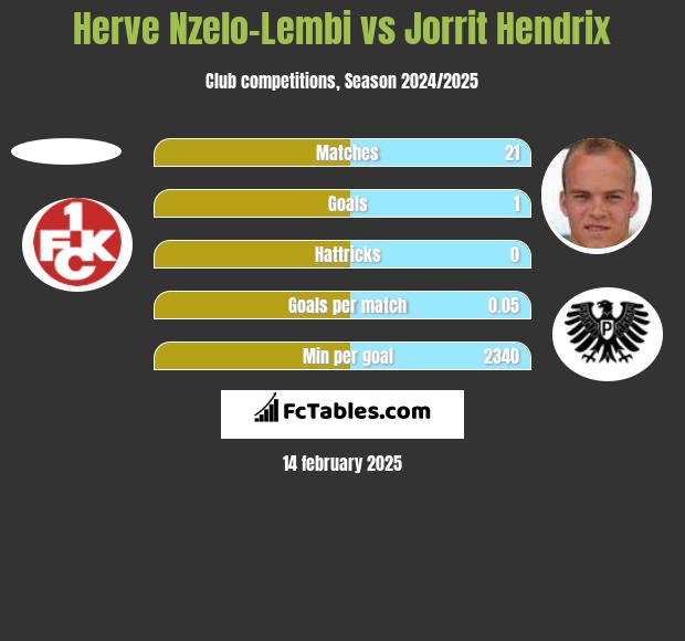 Herve Nzelo-Lembi vs Jorrit Hendrix h2h player stats