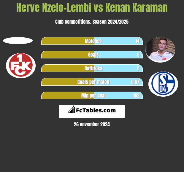 Herve Nzelo-Lembi vs Kenan Karaman h2h player stats