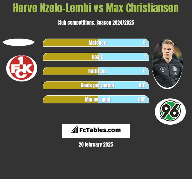 Herve Nzelo-Lembi vs Max Christiansen h2h player stats