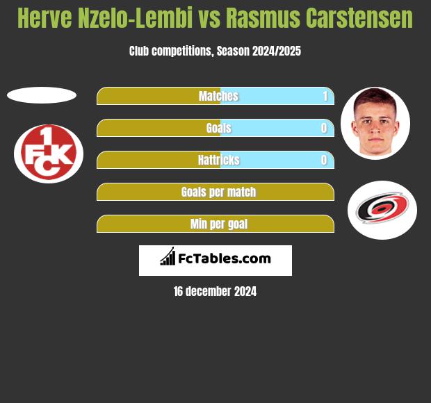 Herve Nzelo-Lembi vs Rasmus Carstensen h2h player stats