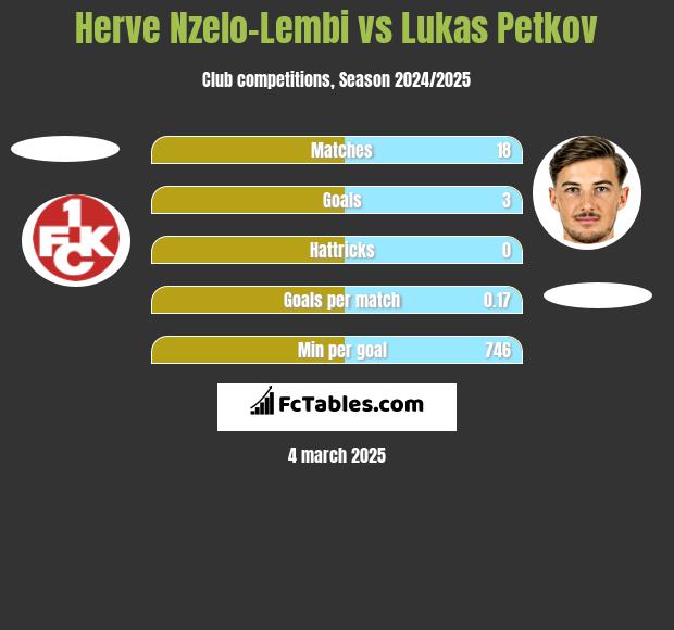 Herve Nzelo-Lembi vs Lukas Petkov h2h player stats