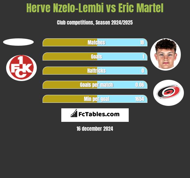 Herve Nzelo-Lembi vs Eric Martel h2h player stats