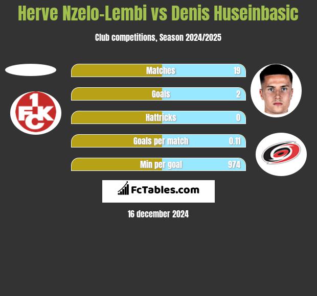 Herve Nzelo-Lembi vs Denis Huseinbasic h2h player stats