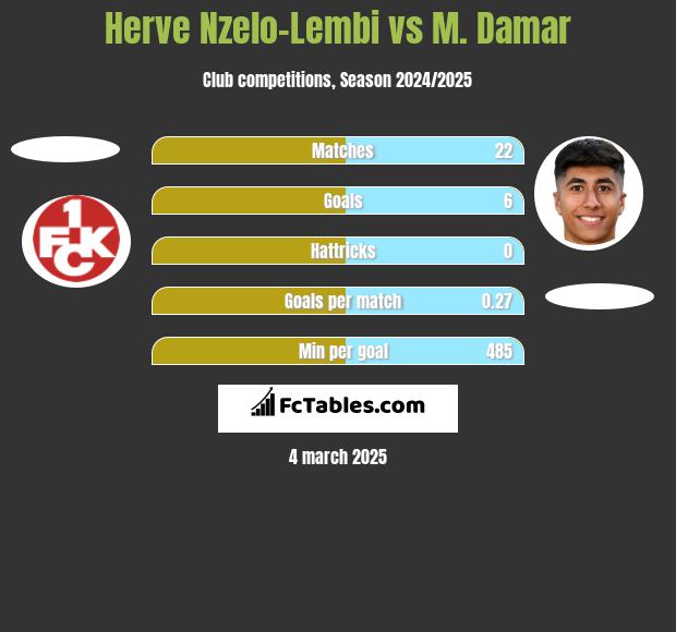 Herve Nzelo-Lembi vs M. Damar h2h player stats