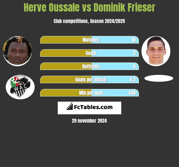 Herve Oussale vs Dominik Frieser h2h player stats