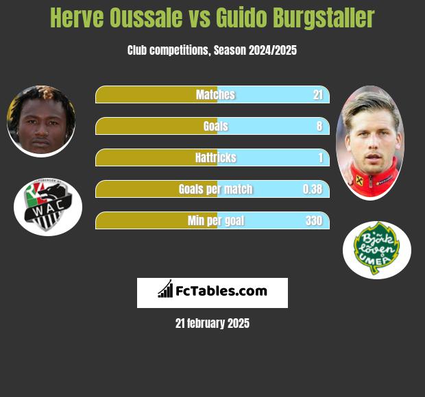 Herve Oussale vs Guido Burgstaller h2h player stats