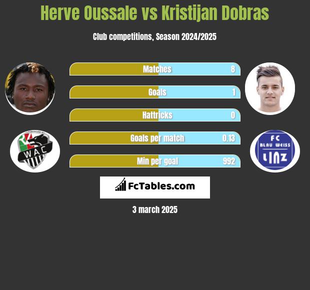 Herve Oussale vs Kristijan Dobras h2h player stats