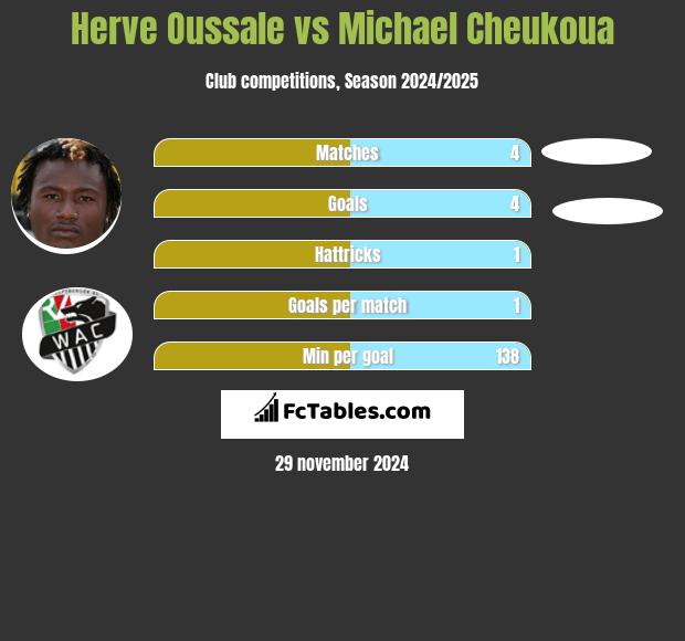 Herve Oussale vs Michael Cheukoua h2h player stats