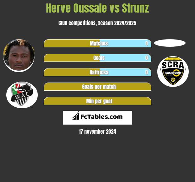 Herve Oussale vs Strunz h2h player stats