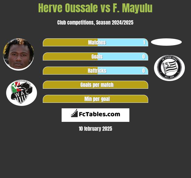 Herve Oussale vs F. Mayulu h2h player stats