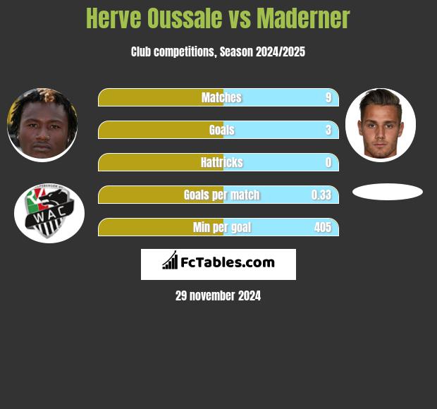 Herve Oussale vs Maderner h2h player stats